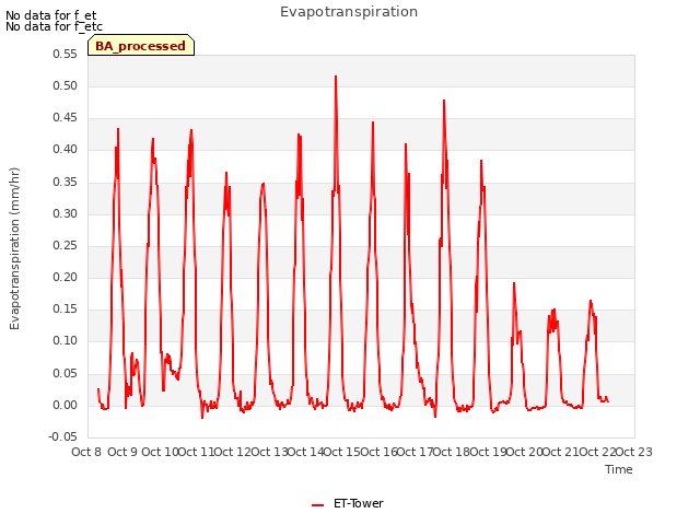 plot of Evapotranspiration