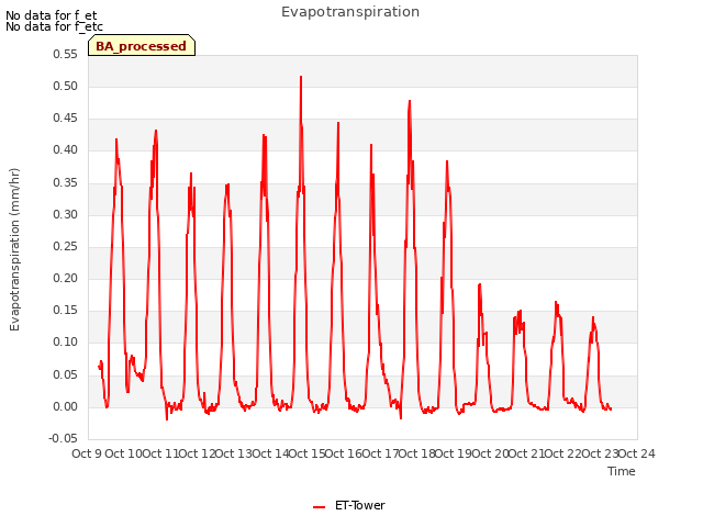 plot of Evapotranspiration