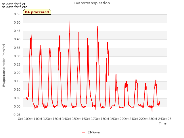 plot of Evapotranspiration