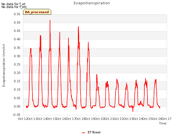 plot of Evapotranspiration