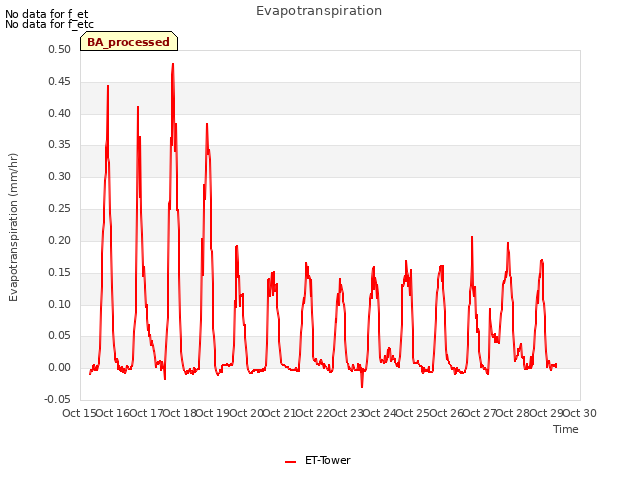 plot of Evapotranspiration
