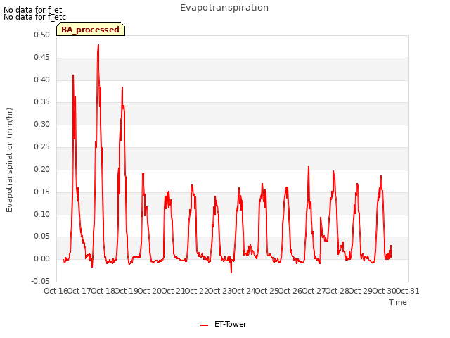 plot of Evapotranspiration