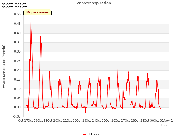 plot of Evapotranspiration