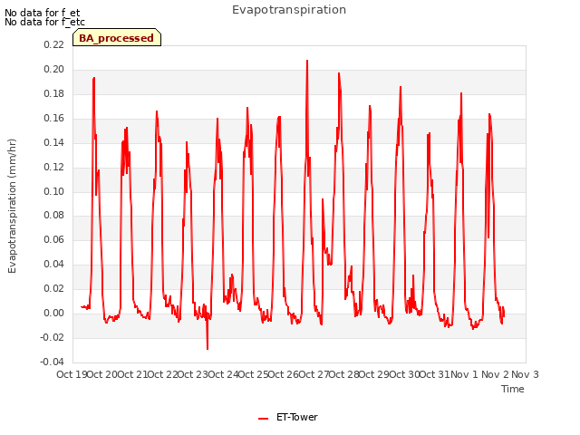 plot of Evapotranspiration