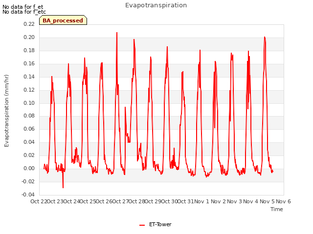 plot of Evapotranspiration