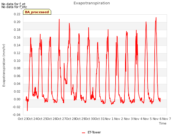 plot of Evapotranspiration