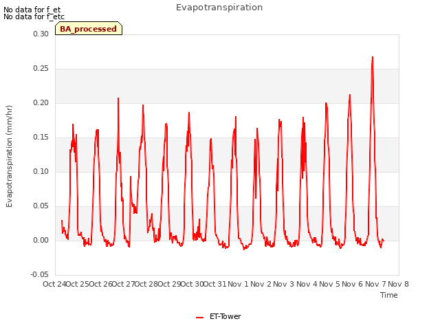 plot of Evapotranspiration