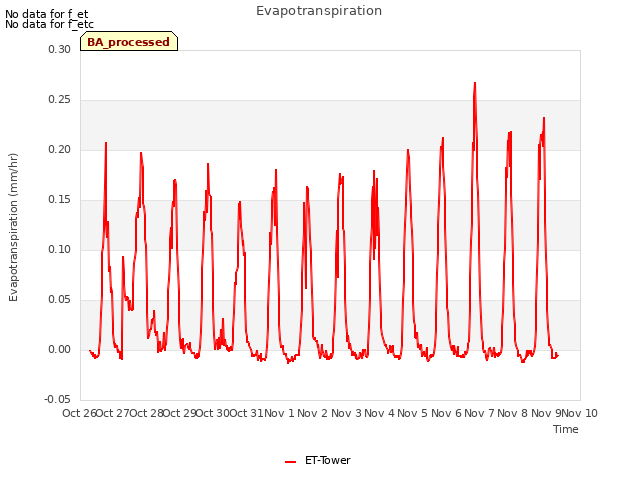 plot of Evapotranspiration