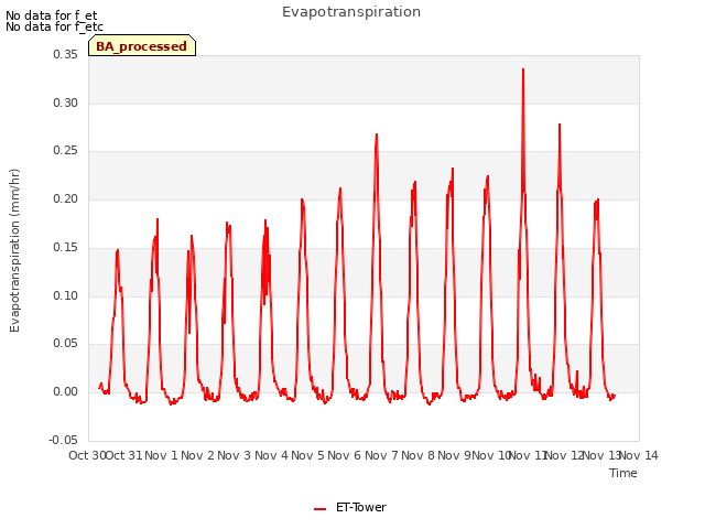 plot of Evapotranspiration