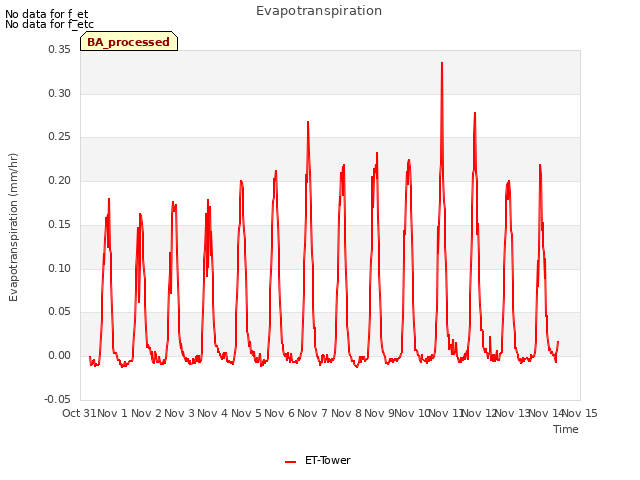 plot of Evapotranspiration