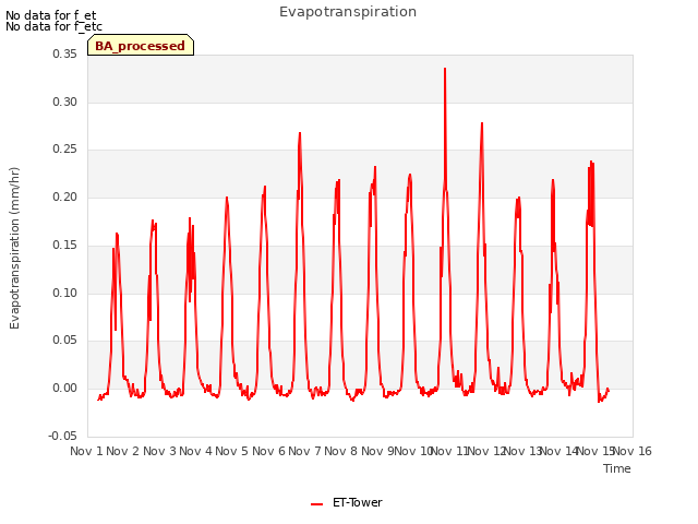 plot of Evapotranspiration