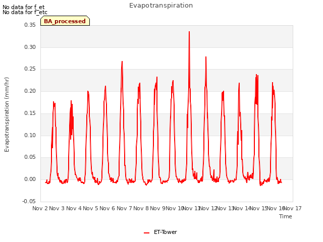 plot of Evapotranspiration