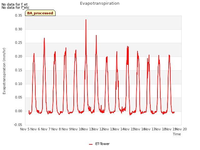 plot of Evapotranspiration