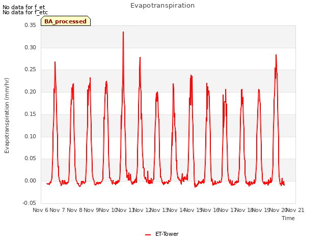 plot of Evapotranspiration