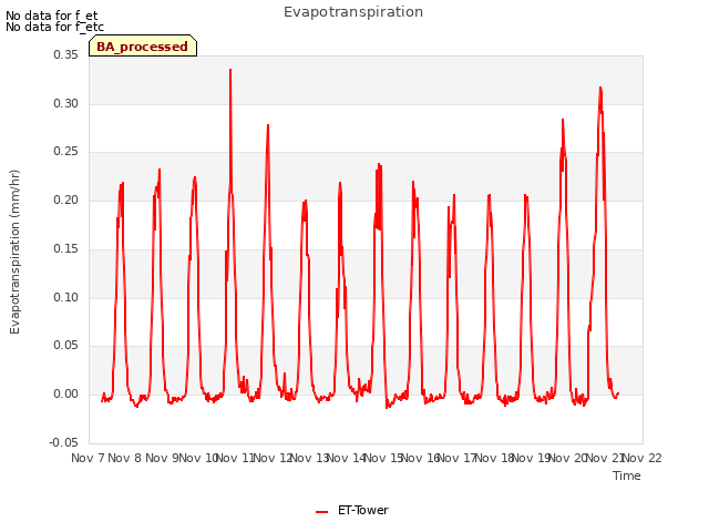 plot of Evapotranspiration