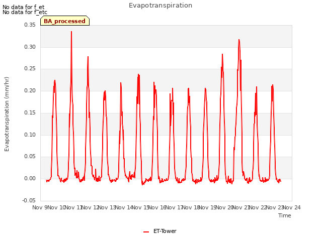 plot of Evapotranspiration