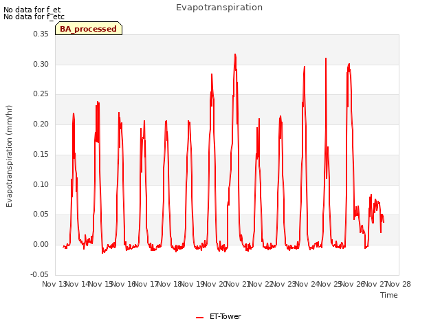 plot of Evapotranspiration