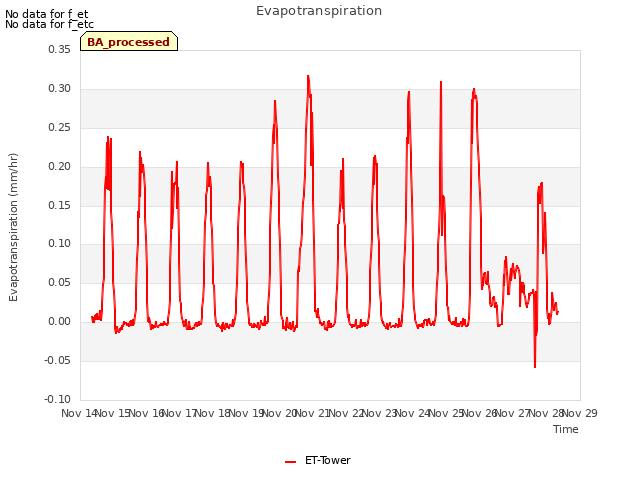 plot of Evapotranspiration