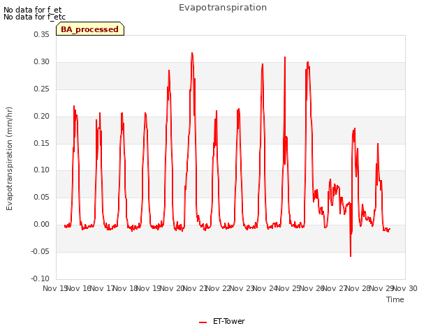 plot of Evapotranspiration