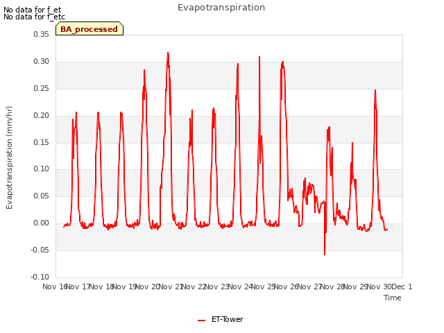 plot of Evapotranspiration