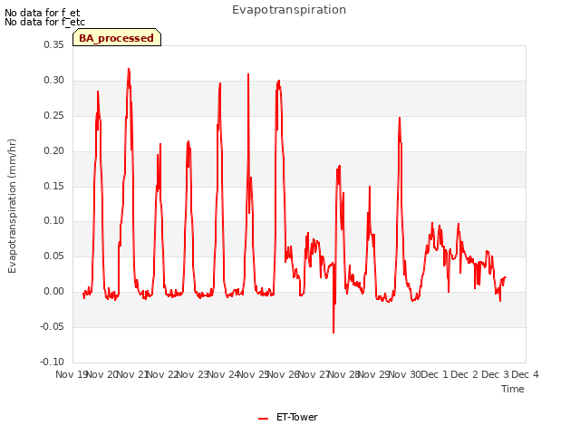 plot of Evapotranspiration