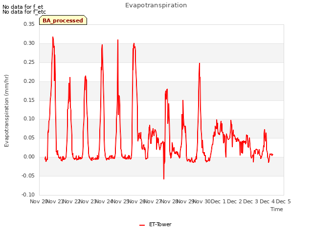 plot of Evapotranspiration