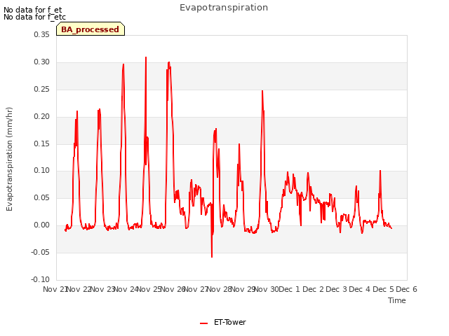 plot of Evapotranspiration