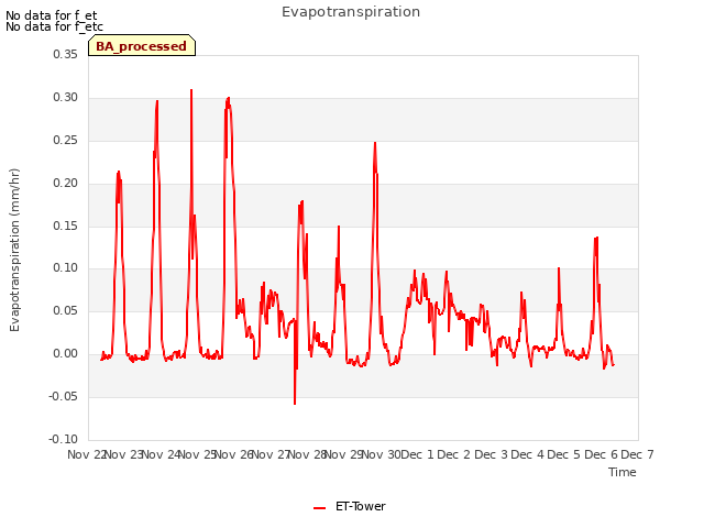 plot of Evapotranspiration