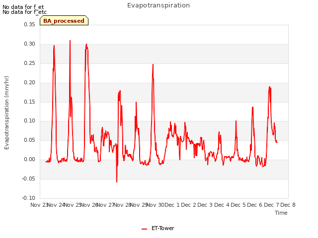 plot of Evapotranspiration