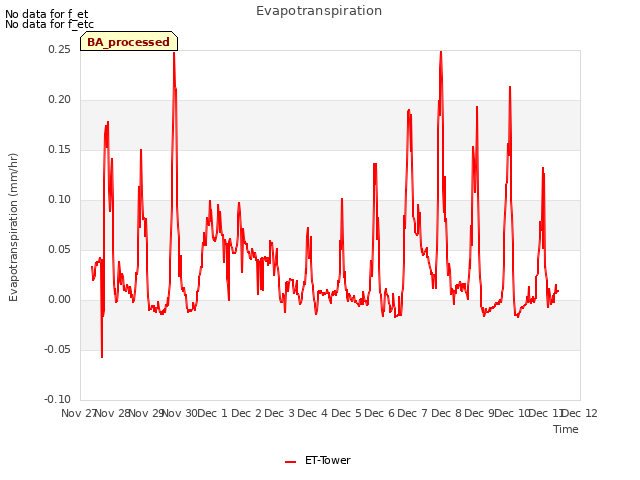 plot of Evapotranspiration