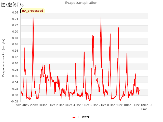 plot of Evapotranspiration