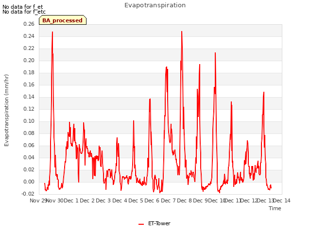 plot of Evapotranspiration