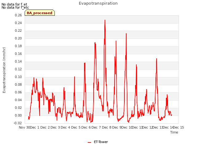 plot of Evapotranspiration