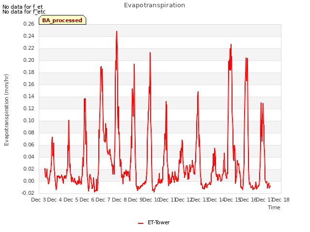 plot of Evapotranspiration