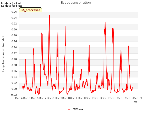 plot of Evapotranspiration