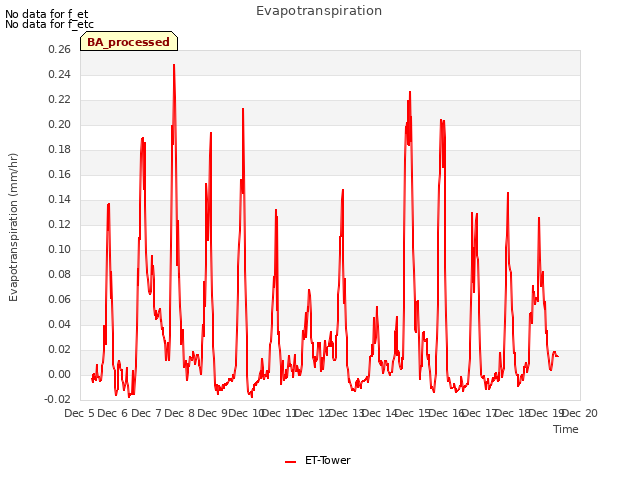 plot of Evapotranspiration