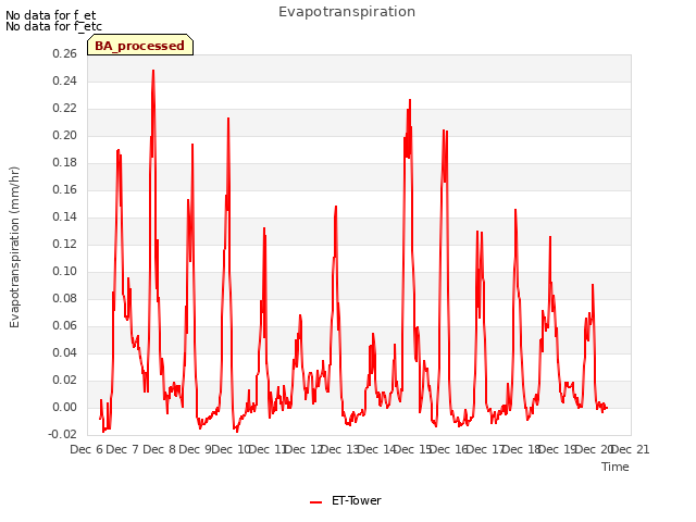 plot of Evapotranspiration