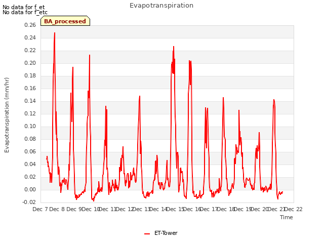 plot of Evapotranspiration