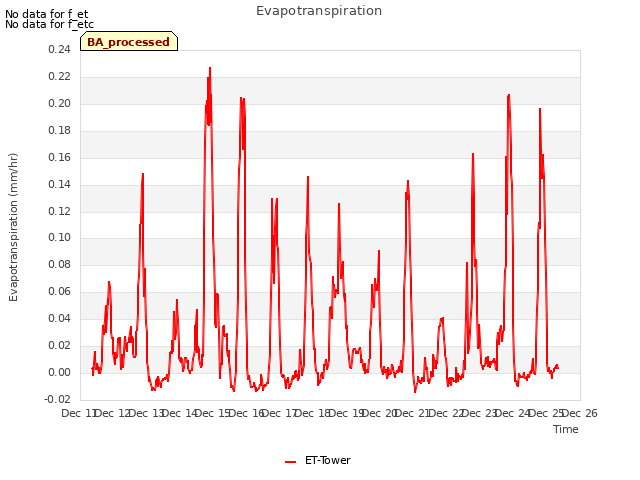 plot of Evapotranspiration