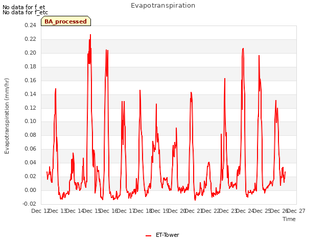 plot of Evapotranspiration