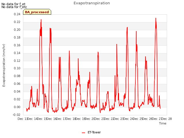 plot of Evapotranspiration