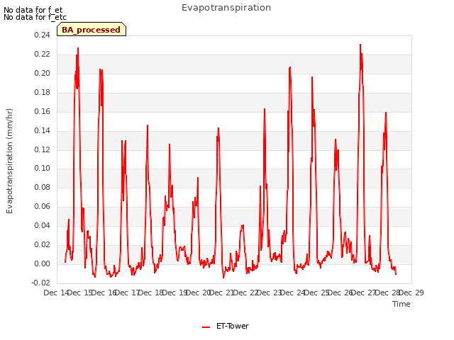 plot of Evapotranspiration