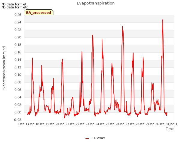 plot of Evapotranspiration