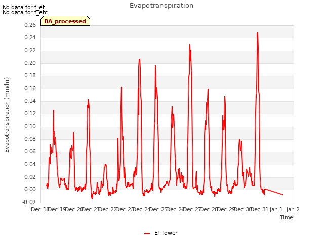 plot of Evapotranspiration