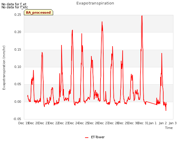 plot of Evapotranspiration