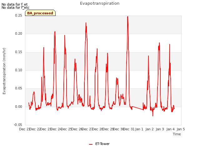 plot of Evapotranspiration