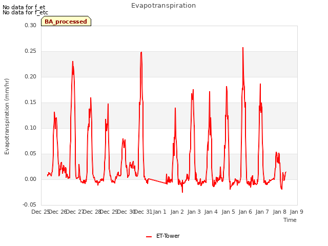 plot of Evapotranspiration