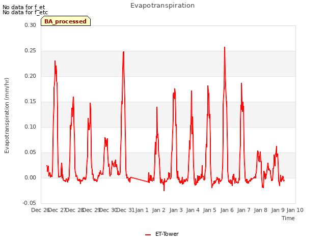 plot of Evapotranspiration