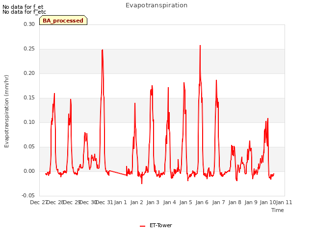 plot of Evapotranspiration