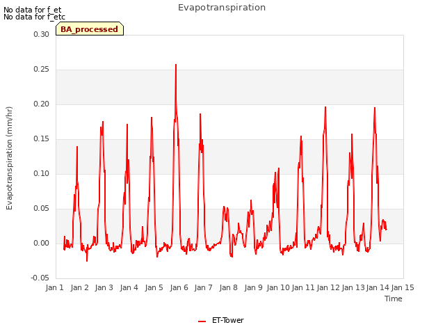 plot of Evapotranspiration